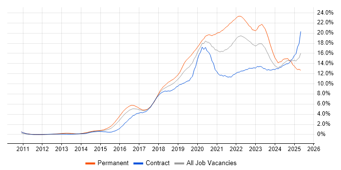 Job vacancy trend for Azure in Glasgow Job vacancy trend for Azure in Glasgow