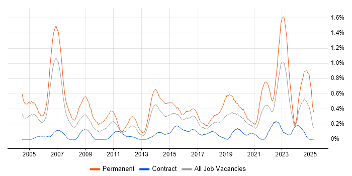 Job vacancy trend for B2B in Glasgow