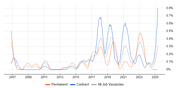 Job vacancy trend for B2C in Glasgow Job vacancy trend for B2C in Glasgow