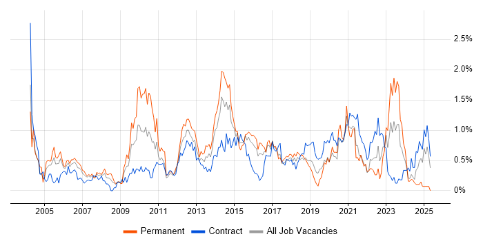 Job vacancy trend for Back Office in Glasgow Job vacancy trend for Back Office in Glasgow