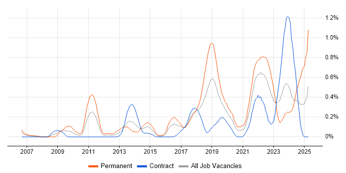 Job vacancy trend for Backend Developer in Glasgow