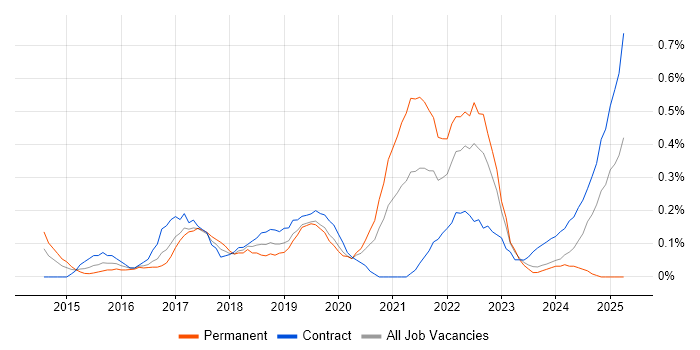 Job vacancy trend for Backlog Prioritisation in Glasgow Job vacancy trend for Backlog Prioritisation in Glasgow