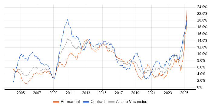 Job vacancy trend for Banking in Glasgow Job vacancy trend for Banking in Glasgow