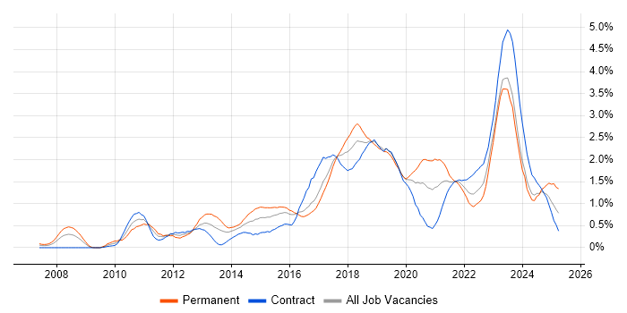 Job vacancy trend for Bash in Glasgow Job vacancy trend for Bash in Glasgow