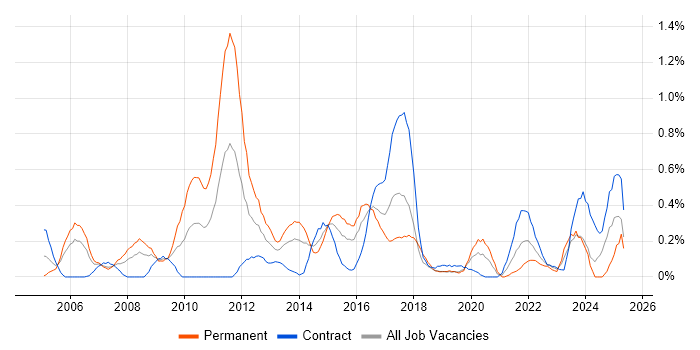 Job vacancy trend for BCP in Glasgow Job vacancy trend for BCP in Glasgow