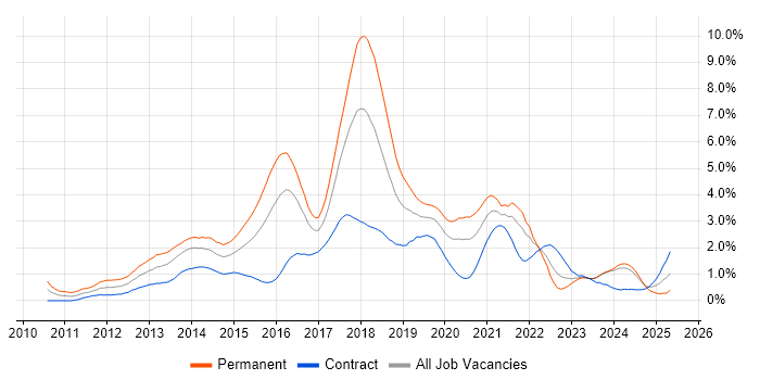 Job vacancy trend for BDD in Glasgow