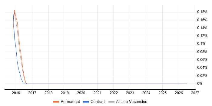 Behavioural Analytics job vacancy trend in Glasgow