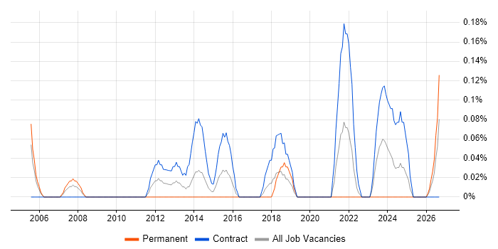 Behavioural Change job vacancy trend in Glasgow