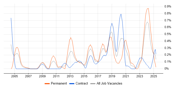 Job vacancy trend for Benchmarking in Glasgow Job vacancy trend for Benchmarking in Glasgow