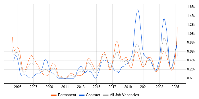 Job vacancy trend for BGP in Glasgow