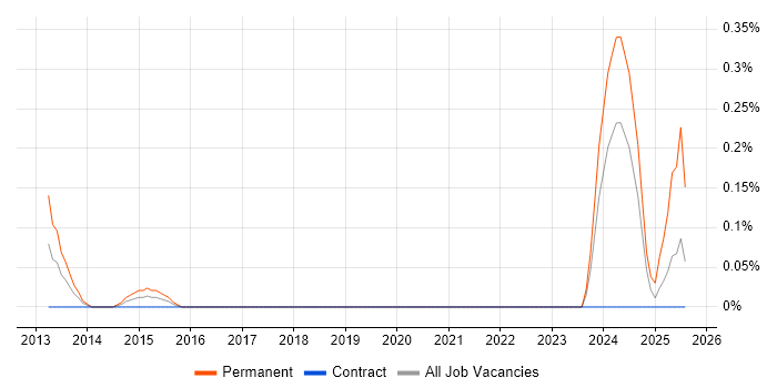 Job vacancy trend for Bid Writer in Glasgow