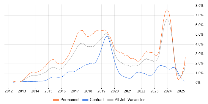 Job vacancy trend for Big Data in Glasgow Job vacancy trend for Big Data in Glasgow