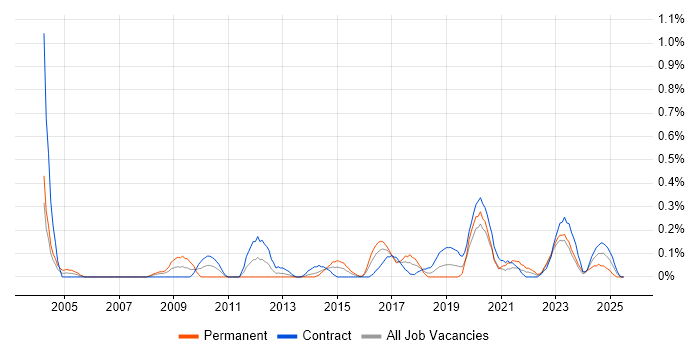 Job vacancy trend for BIG-IP in Glasgow