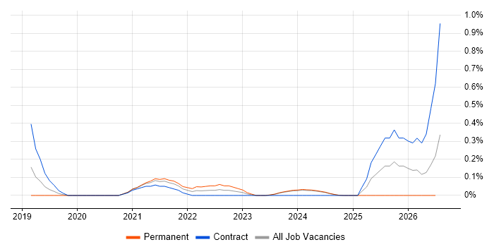 BigQuery job vacancy trend in Glasgow