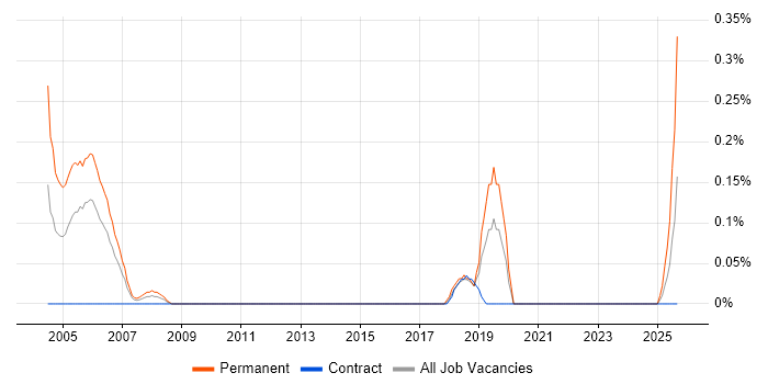 Biology job vacancy trend in Glasgow