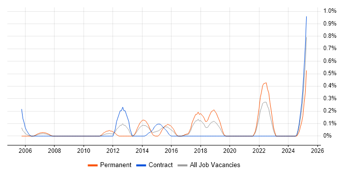 Job vacancy trend for Biometrics in Glasgow