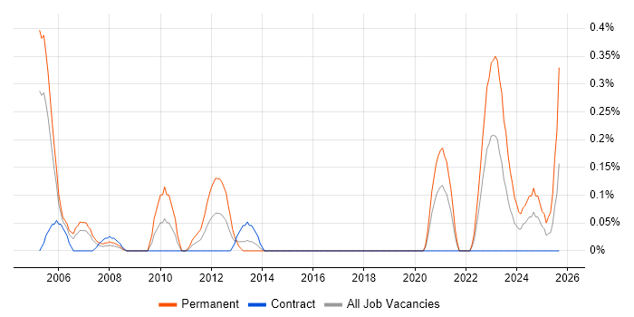 Biotechnology job vacancy trend in Glasgow