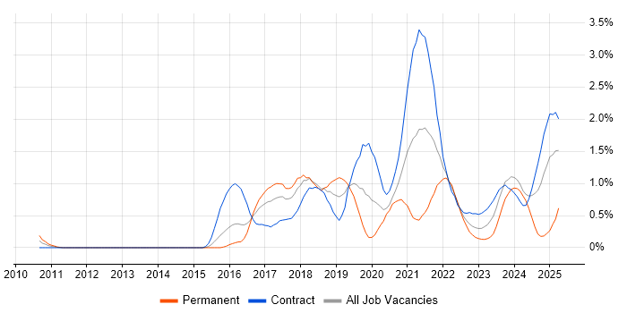 Job vacancy trend for Bitbucket in Glasgow