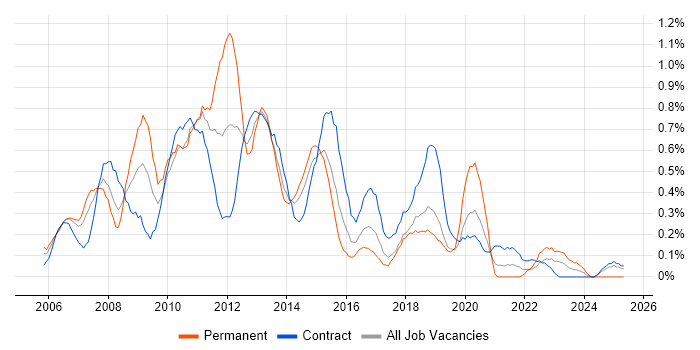 Job vacancy trend for Blackberry in Glasgow Job vacancy trend for Blackberry in Glasgow