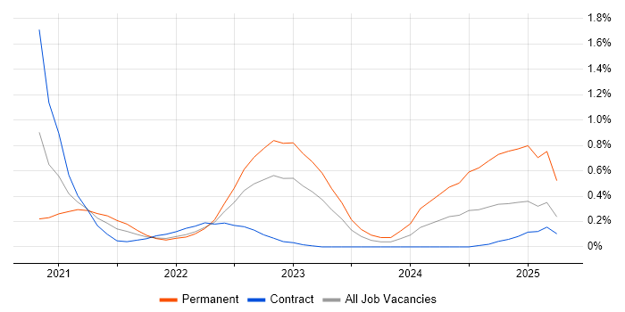 Job vacancy trend for Blazor in Glasgow Job vacancy trend for Blazor in Glasgow