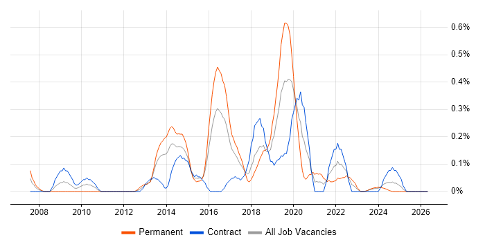 Blog job vacancy trend in Glasgow
