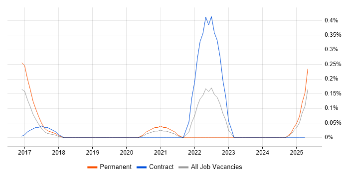 Job vacancy trend for Blue-Green Deployment in Glasgow