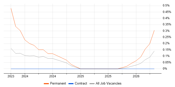 Blue Team job vacancy trend in Glasgow
