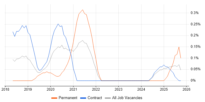 Boomi job vacancy trend in Glasgow