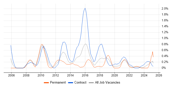 Job vacancy trend for BPMN in Glasgow Job vacancy trend for BPMN in Glasgow