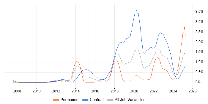 Job vacancy trend for BPSS Clearance in Glasgow Job vacancy trend for BPSS Clearance in Glasgow