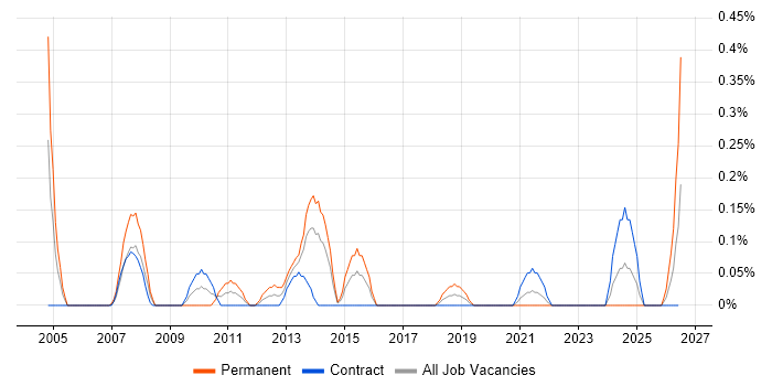 Brand Awareness job vacancy trend in Glasgow