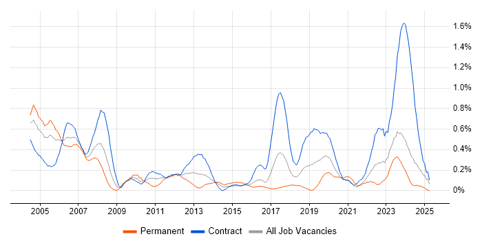 Job vacancy trend for Break/Fix in Glasgow Job vacancy trend for Break/Fix in Glasgow