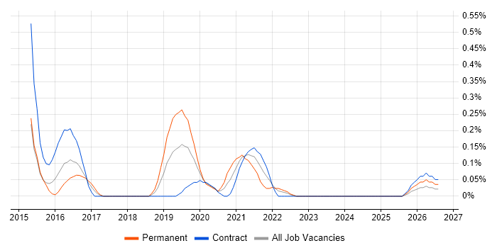 Browser DevTools job vacancy trend in Glasgow