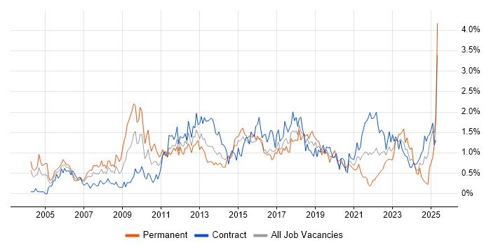 Job vacancy trend for Budget Management in Glasgow