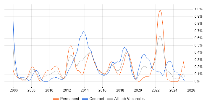 Job vacancy trend for Budgeting and Forecasting in Glasgow Job vacancy trend for Budgeting and Forecasting in Glasgow