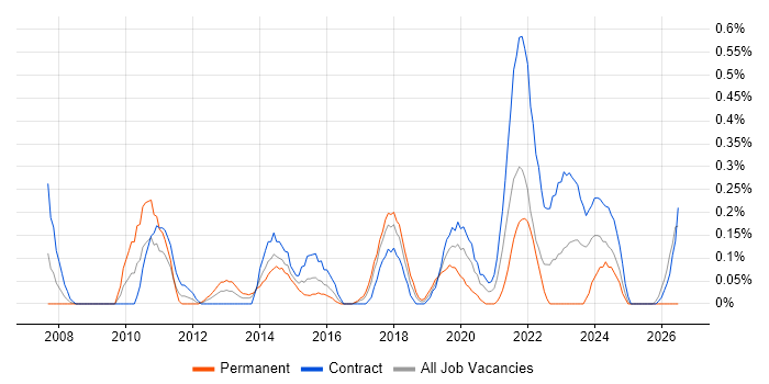 Budgeting and Resource Allocation job vacancy trend in Glasgow