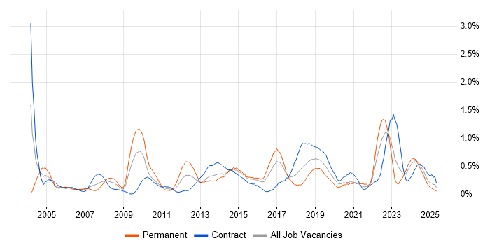 Job vacancy trend for Budgeting in Glasgow Job vacancy trend for Budgeting in Glasgow