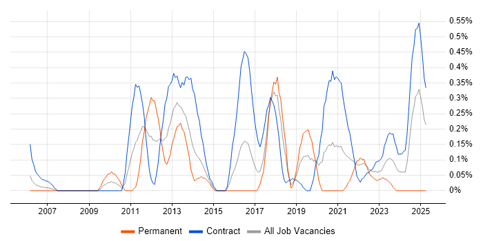 Job vacancy trend for Build Engineer in Glasgow Job vacancy trend for Build Engineer in Glasgow