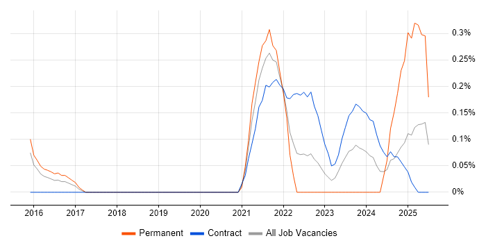 Job vacancy trend for Building Information Modelling in Glasgow