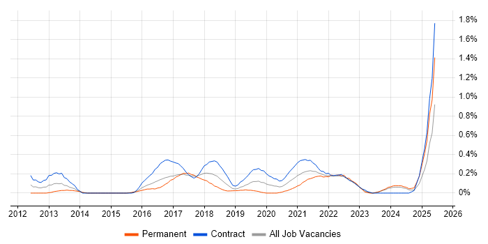 Job vacancy trend for Burndown Charts in Glasgow