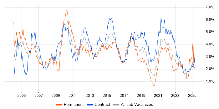 Job vacancy trend for Business Analysis in Glasgow Job vacancy trend for Business Analysis in Glasgow