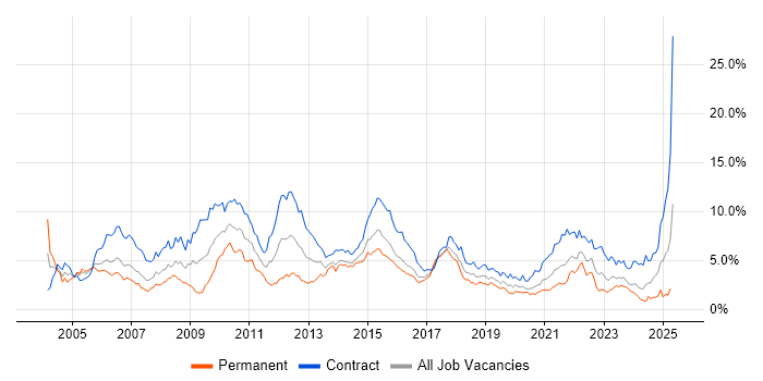 Job vacancy trend for Business Analyst in Glasgow