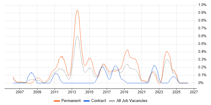 Business Analytics job vacancy trend in Glasgow