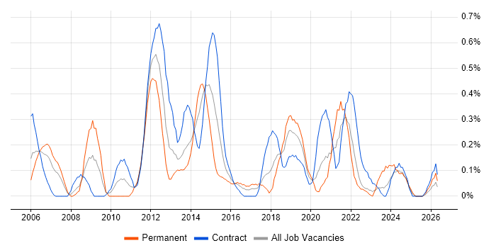 Business Architect job vacancy trend in Glasgow