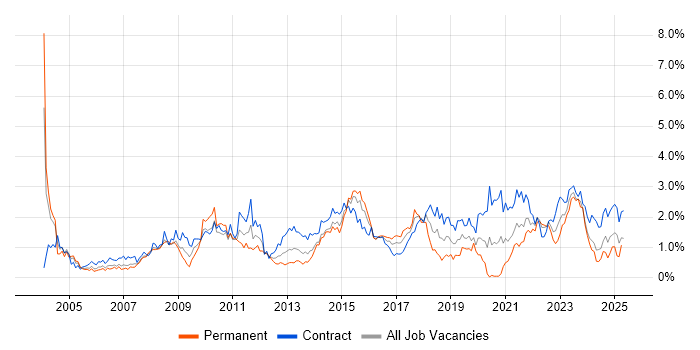 Job vacancy trend for Business Case in Glasgow