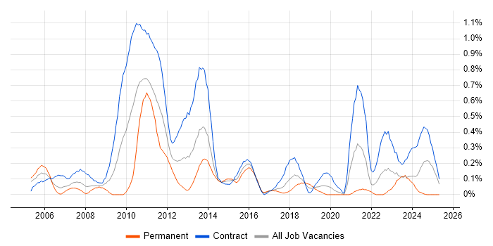 Job vacancy trend for Business Change Analyst in Glasgow Job vacancy trend for Business Change Analyst in Glasgow