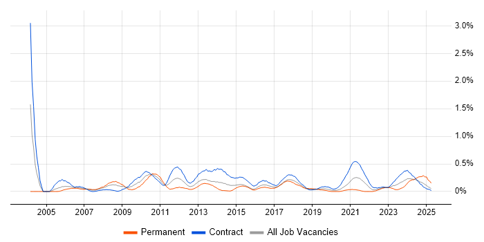 Job vacancy trend for Business Change Manager in Glasgow