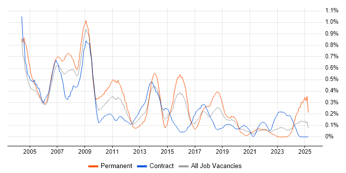 Job vacancy trend for Business Consultant in Glasgow Job vacancy trend for Business Consultant in Glasgow