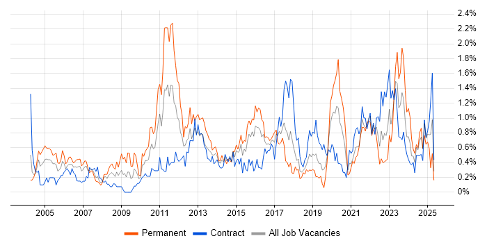 Job vacancy trend for Business Continuity in Glasgow