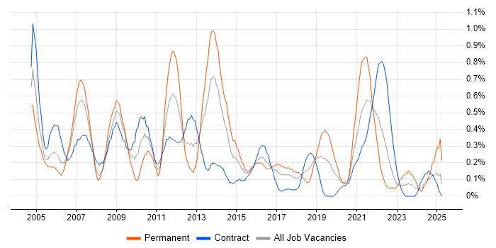 Job vacancy trend for Business Developer in Glasgow Job vacancy trend for Business Developer in Glasgow